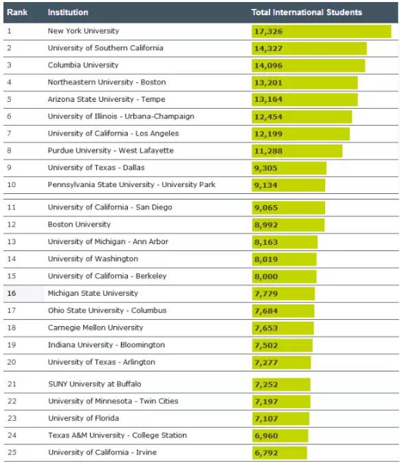 QS全球留学报告 美国留学 留学美国 美国本科 美国研究生 出国留学 国际考试圈