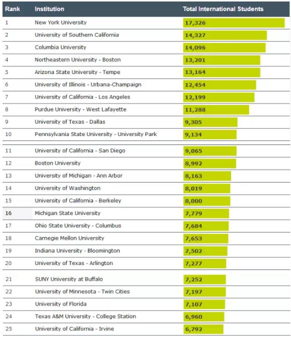 QS全球留学报告 美国留学 留学美国 美国本科 美国研究生 出国留学 国际考试圈