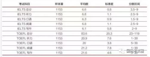 托福toefl 雅思ielts 语言考试 新托福网考 托福听力 托福阅读 托福写作 托福口语 雅思听力 雅思阅读 雅思写作 雅思口语 美国大学 美国本科 托福成绩 雅思成绩 出国考试 国际考试