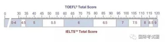 托福toefl 雅思ielts 语言考试 新托福网考 托福听力 托福阅读 托福写作 托福口语 雅思听力 雅思阅读 雅思写作 雅思口语 美国大学 美国本科 托福成绩 雅思成绩 出国考试 国际考试