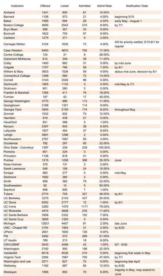 waitlist 美国留学 大学录取 录取结果 出国考试 语言考试