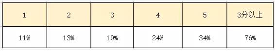 AP考试成绩 中国AP考生 AP成绩 AP分数 AP考试科目 AP考试时间 AP转学分 美国高中 美国大学申请 美国本科 美国留学