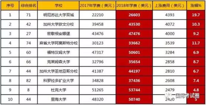 U.S News & World Report：268所美国大学宣布涨学费，留学生压力骤增！