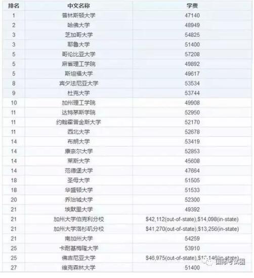 U.S News & World Report：268所美国大学宣布涨学费，留学生压力骤增！