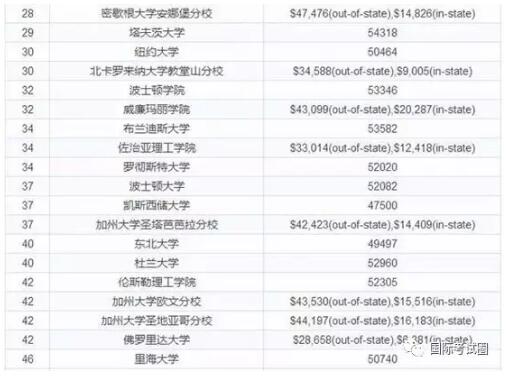 U.S News & World Report：268所美国大学宣布涨学费，留学生压力骤增！