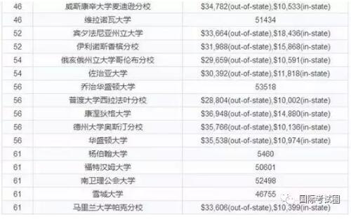 U.S News & World Report：268所美国大学宣布涨学费，留学生压力骤增！