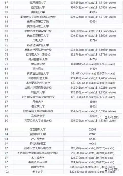 U.S News & World Report：268所美国大学宣布涨学费，留学生压力骤增！