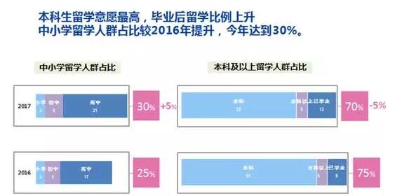 2017中国留学白皮书，出国人数突破60万！本科阶段留学意愿最高_留学意向