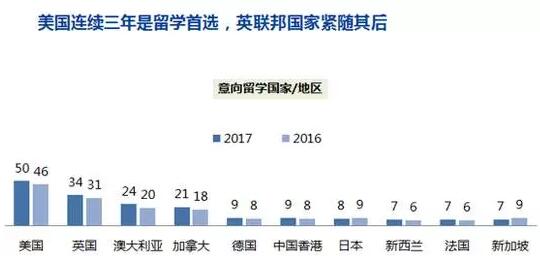 2017中国留学白皮书，出国人数突破60万！本科阶段留学意愿最高_留学国家