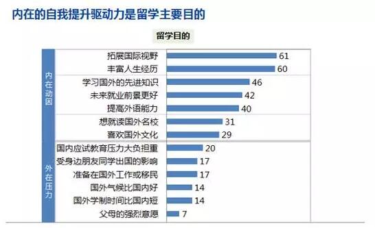 2017中国留学白皮书，出国人数突破60万！本科阶段留学意愿最高_留学目的