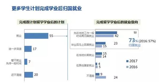 2017中国留学白皮书，出国人数突破60万！本科阶段留学意愿最高_归国就业