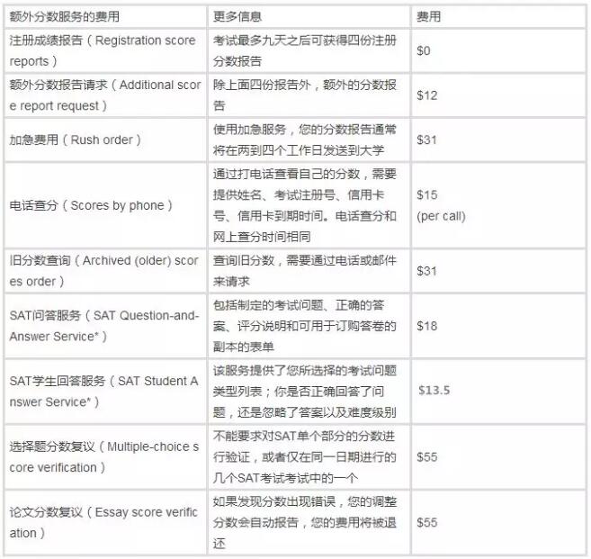 2018年SAT考试时间公布！新一轮涨价开始...对比ACT哪个性价比更高？