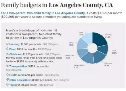 ECRI公布全美各州最低生活费：洛杉矶从$9.3万暴跌至$6.6万