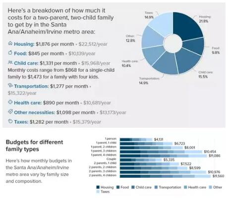 ECRI公布全美各州最低生活费：洛杉矶从$9.3万暴跌至$6.6万