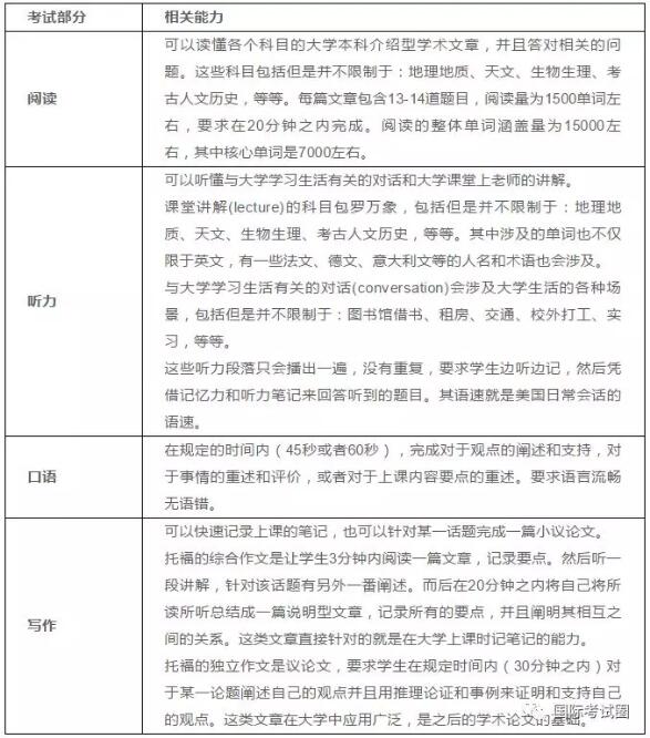 国际学校vs美国高中Plus，美国本科申请关键考试：GPA > SAT/ACT > TOEFL... >AP