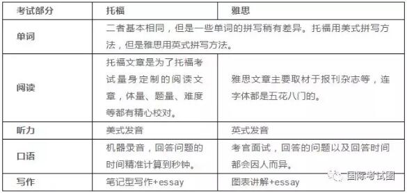 国际学校vs美国高中Plus，美国本科申请关键考试：GPA > SAT/ACT > TOEFL... >AP