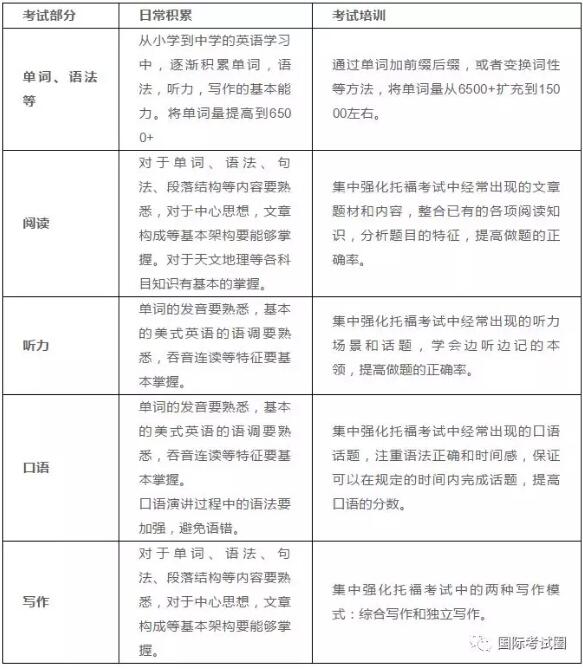 国际学校vs美国高中Plus，美国本科申请关键考试：GPA > SAT/ACT > TOEFL... >AP