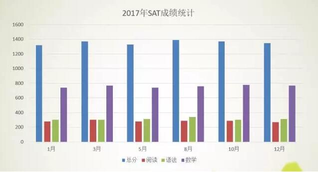 2017年中国考生SAT成绩大数据！看你的备考欠缺了什么......