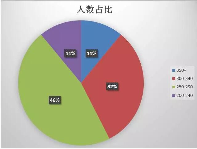 2017年中国考生SAT成绩大数据!看你的备考欠