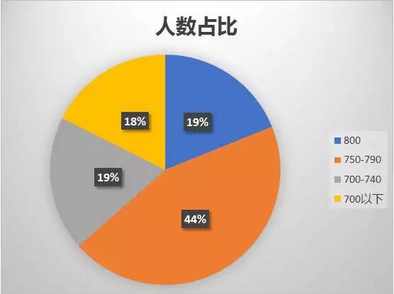 2017年中国考生SAT成绩大数据！看你的备考欠缺了什么......