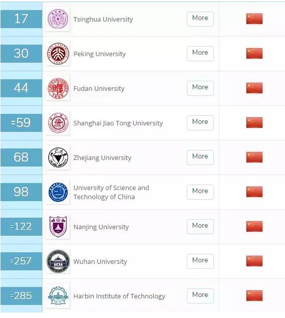 【最新】2019QS世界大学排名放榜！高考日看看有哪些中国大学入列？