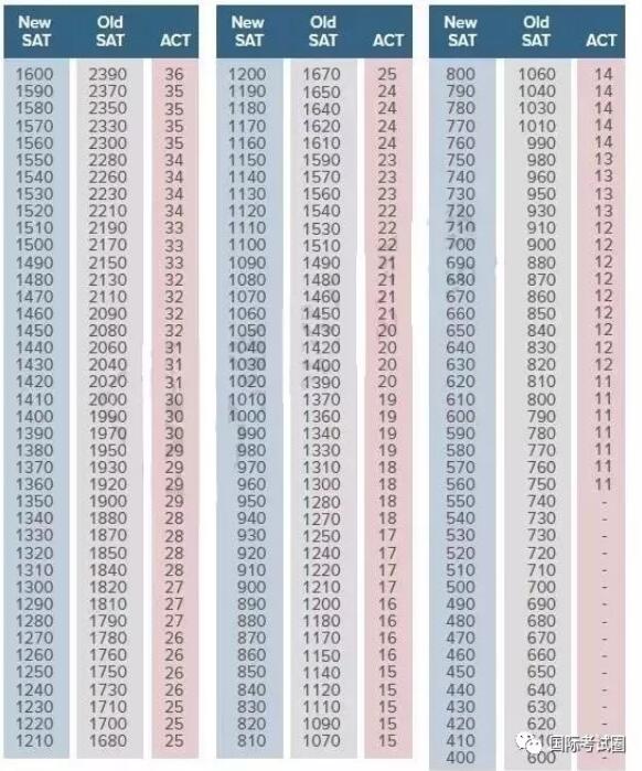 2018年最新SAT/ACT分数对照表！