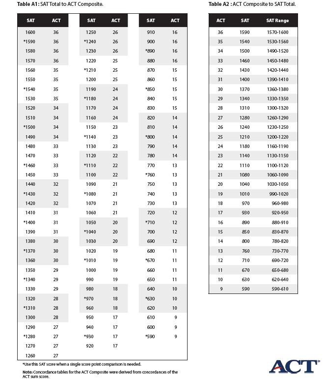 2018年最新SAT/ACT分数对照表！