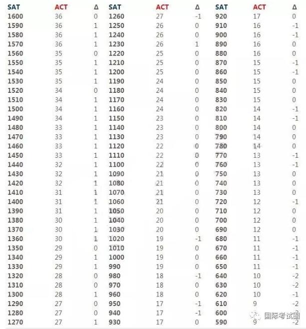 2018年最新SAT/ACT分数对照表！