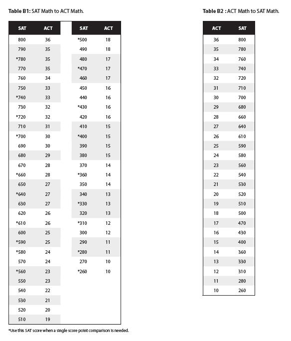 2018年最新SAT/ACT分数对照表！