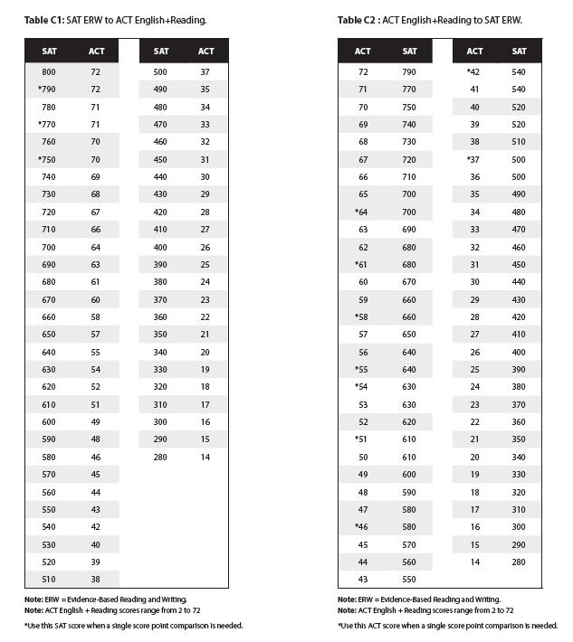 2018年最新SAT/ACT分数对照表！