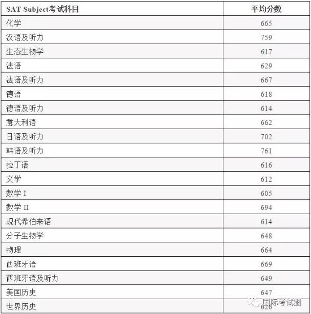 SAT2成绩多少分才能为申请美国TOP名校锦上添花？