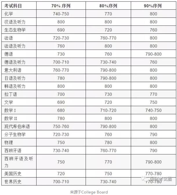 SAT2成绩多少分才能为申请美国TOP名校锦上添花？