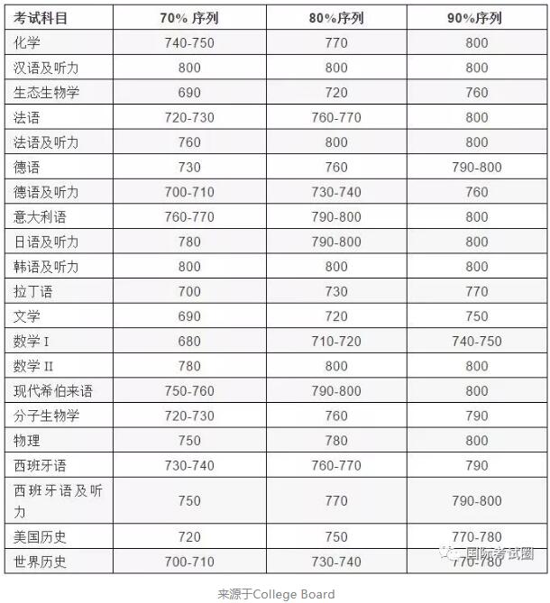 SAT2成绩多少分才能为申请美国TOP名校锦上添花？