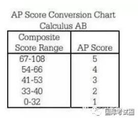 美国大学究竟如何看待AP科目考试？选对科目就靠这一篇！