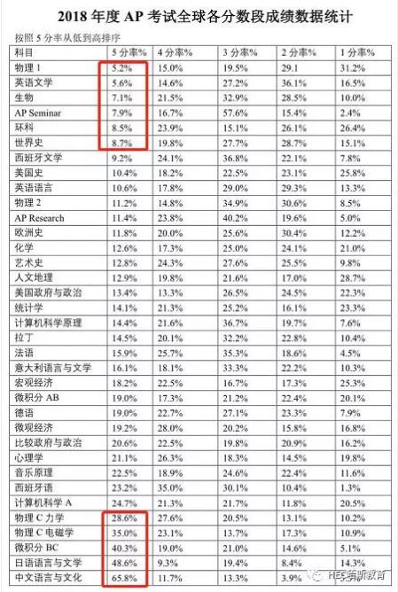 美国大学究竟如何看待AP科目考试？选对科目就靠这一篇！