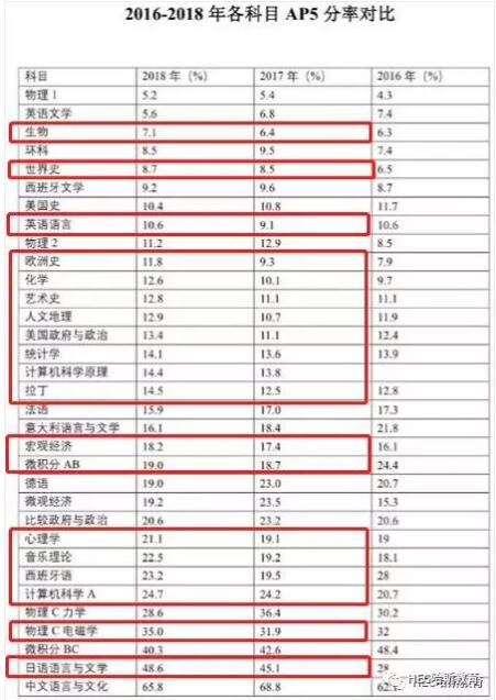 美国大学究竟如何看待AP科目考试？选对科目就靠这一篇！
