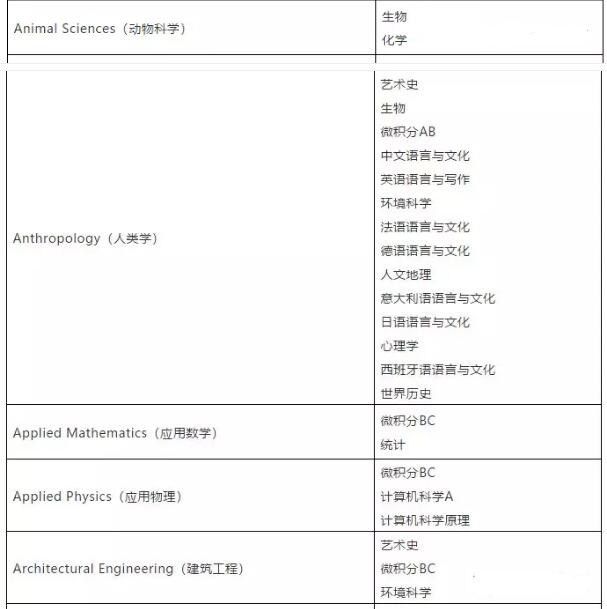 美国大学究竟如何看待AP科目考试？选对科目就靠这一篇！