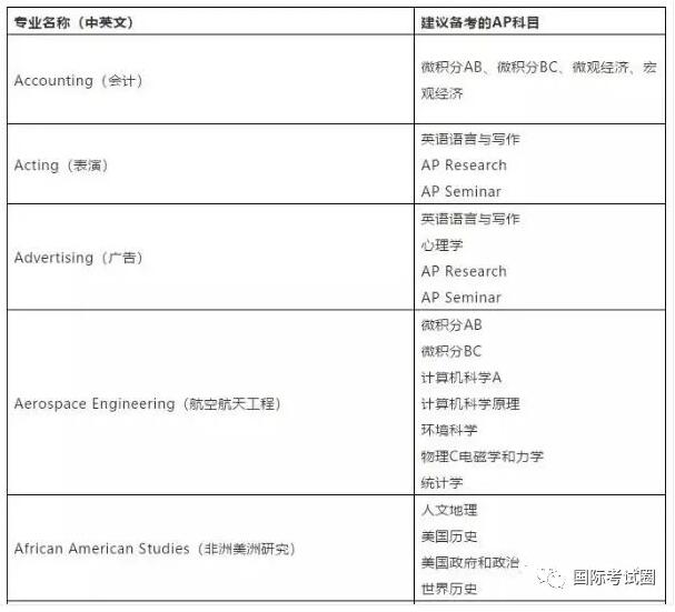 美国大学究竟如何看待AP科目考试？选对科目就靠这一篇！