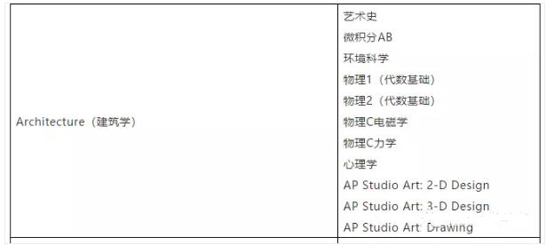 美国大学究竟如何看待AP科目考试？选对科目就靠这一篇！