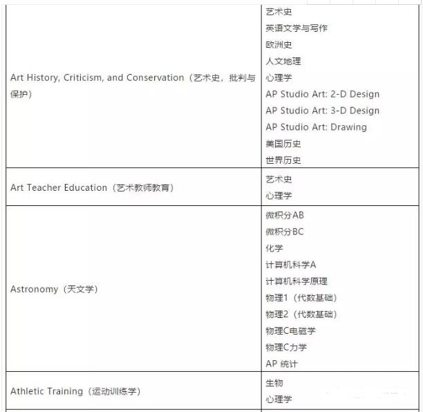 美国大学究竟如何看待AP科目考试？选对科目就靠这一篇！