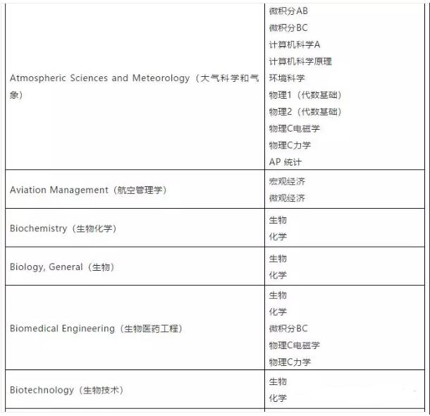 美国大学究竟如何看待AP科目考试？选对科目就靠这一篇！