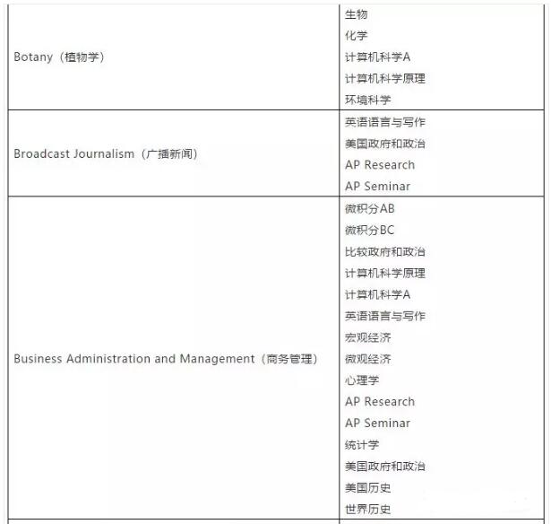 美国大学究竟如何看待AP科目考试？选对科目就靠这一篇！