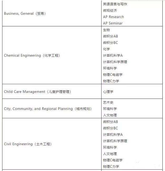 美国大学究竟如何看待AP科目考试？选对科目就靠这一篇！