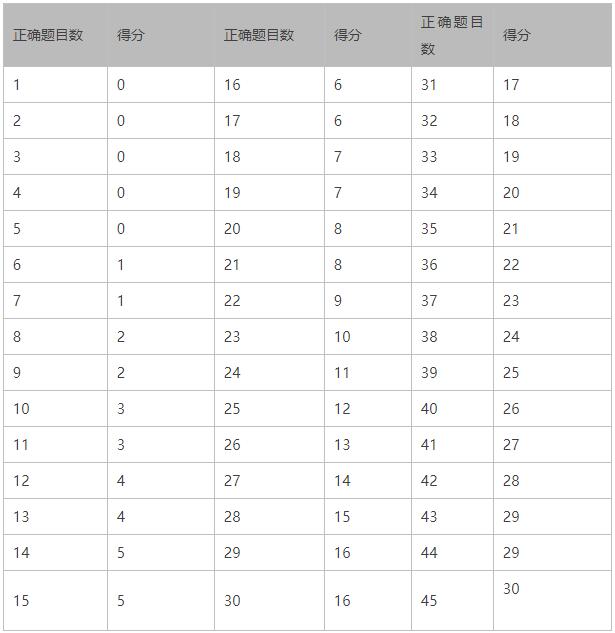 托福 TOEFL ETS 评分潜规则 托福成绩 托福分数 托福听力 托福阅读 托福作文 托福口语