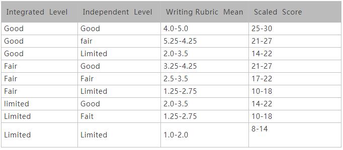 托福 TOEFL ETS 评分潜规则 托福成绩 托福分数 托福听力 托福阅读 托福作文 托福口语