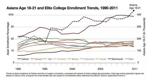 耶鲁、斯坦福、杜克等16所名校集体站队，力挺哈佛歧视亚裔....