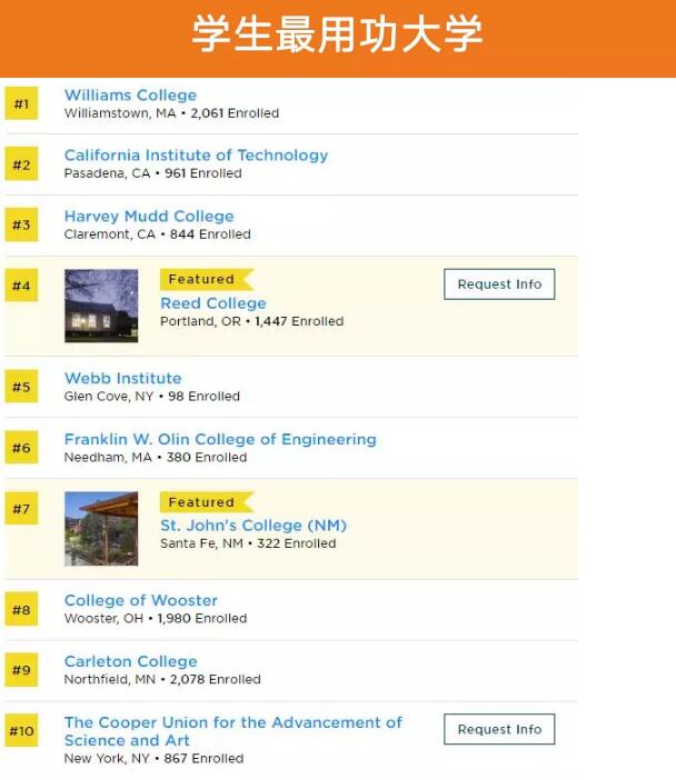 美国大学排行榜 美国大学排名 普林斯顿评论 The Princeton Review USNews 美国留学 选校参考