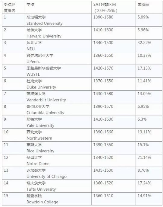 用SAT/ACT成绩选校？NICHE告诉每15所热门院校就有一个属于你！Virginia Tech录取率最高达72%