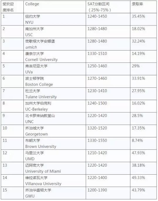 用SAT/ACT成绩选校？NICHE告诉每15所热门院校就有一个属于你！Virginia Tech录取率最高达72%
