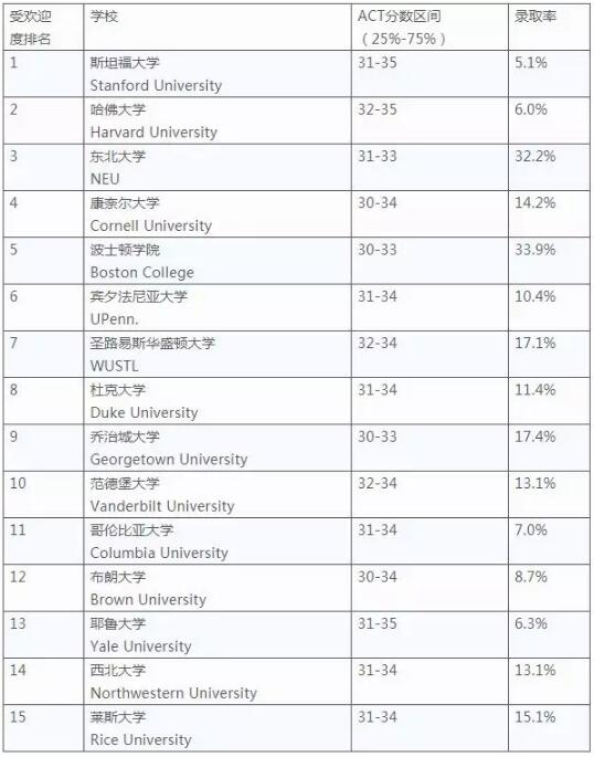 用SAT/ACT成绩选校？NICHE告诉每15所热门院校就有一个属于你！Virginia Tech录取率最高达72%